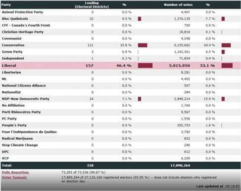 Результаты выборов в канаде